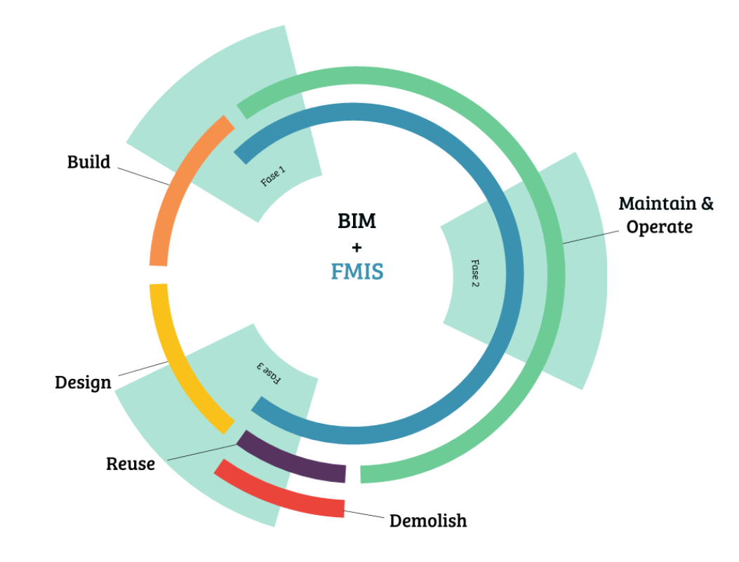 FMIS-leveranciers presenteren whitepaper voor BIM-uitwisseling