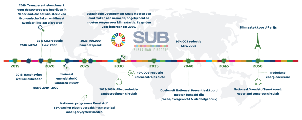 SUB Sustainable boost meet voortgang duurzame bedrijfsvoering